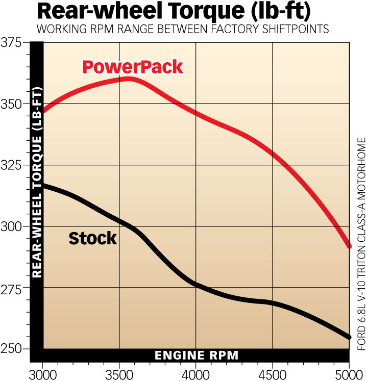 Ford 6.8L Motorhome Torque Gains