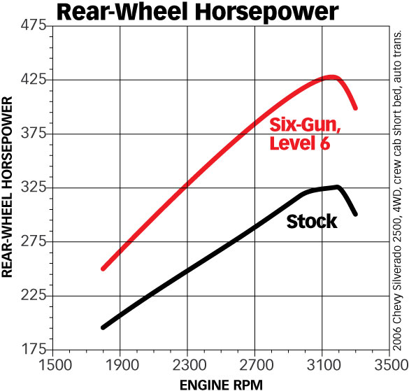 Banks Six-Gun Gains nearly 100 horsepower vs stock