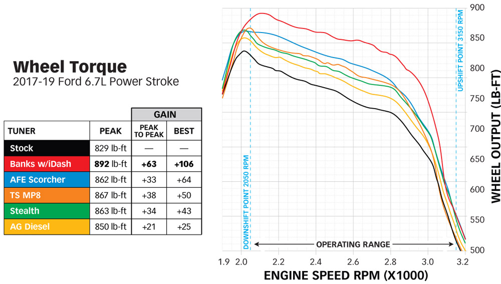 2017-2019 Ford Derringer adds the most torque compared to the others tested