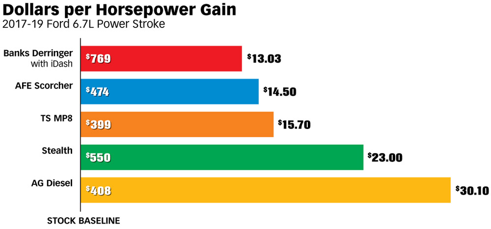 2017-2019 Ford Derringer adds the most horsepower for less