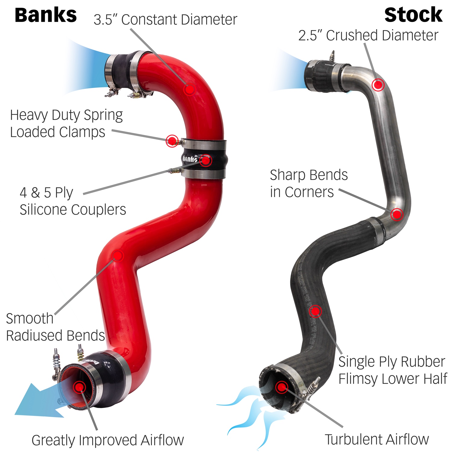 Banks Power, Boost Tubes, Charge Air Cooler, Comparison vs stock