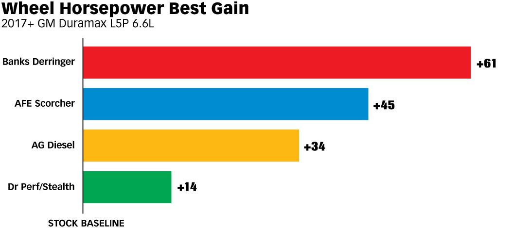 Wheel Horsepower Best Gain - 2017+ GM Duramax L5P 6.6L