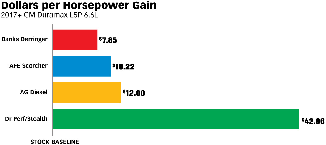 Dollars per Horsepower Gain - 2017+ GM Duramax L5P 6.6L